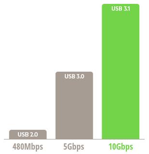 USB Type-C和USB 3.1如何区分与选择？