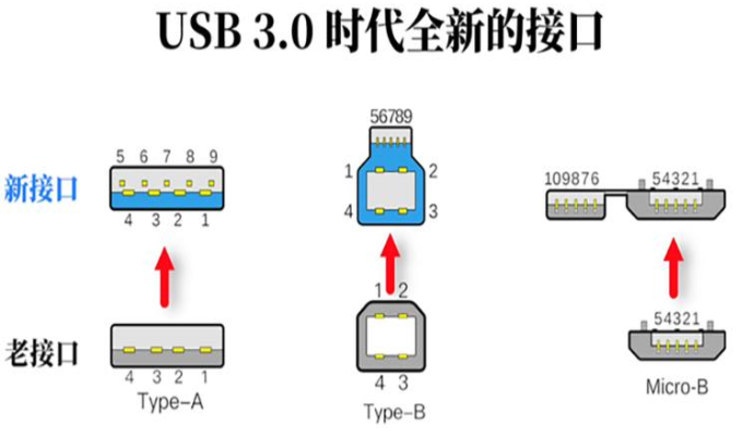 珠海usb3.0时代